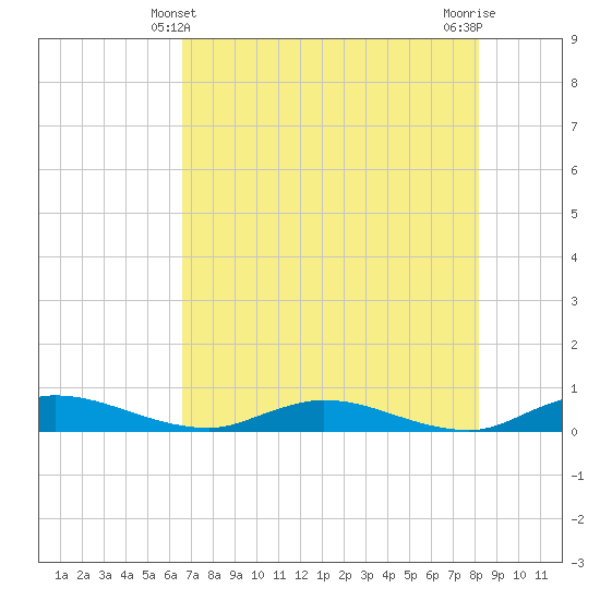 Green Cove Springs tide chart for Saturday, May 10, 2025