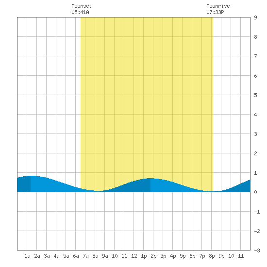 Green Cove Springs tide chart for Sunday, May 11, 2025