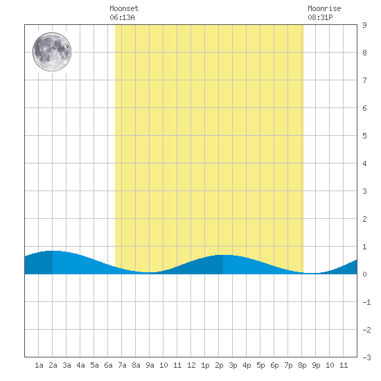 Green Cove Springs tide chart for Monday, May 12, 2025