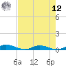 Green Cove Springs tide chart for Monday, May 12, 2025