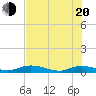Green Cove Springs tide chart for Tuesday, May 20, 2025