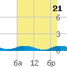Green Cove Springs tide chart for Wednesday, May 21, 2025