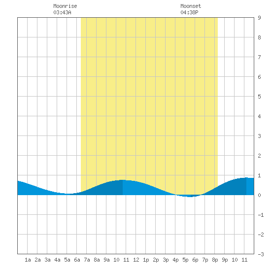 Green Cove Springs tide chart for Friday, May 23, 2025