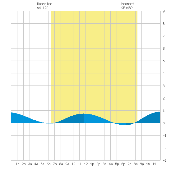 Green Cove Springs tide chart for Saturday, May 24, 2025