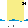 Green Cove Springs tide chart for Saturday, May 24, 2025