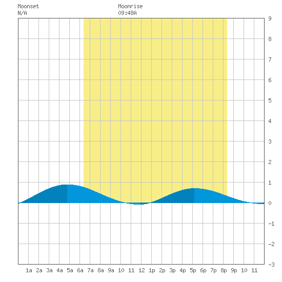Green Cove Springs tide chart for Friday, May 30, 2025