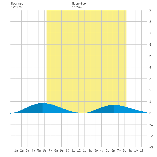 Green Cove Springs tide chart for Saturday, May 31, 2025