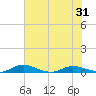 Green Cove Springs tide chart for Saturday, May 31, 2025