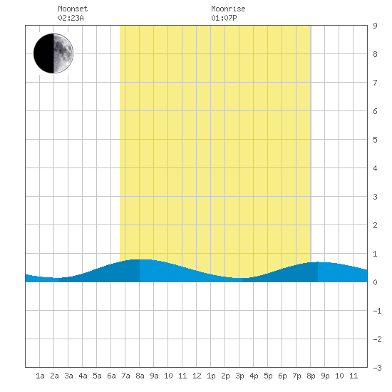 Green Cove Springs tide chart for Sunday, May 4, 2025