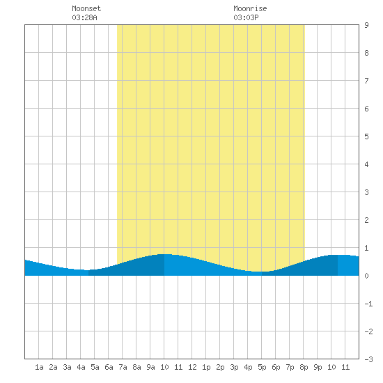 Green Cove Springs tide chart for Tuesday, May 6, 2025