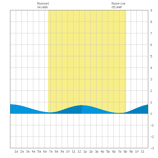 Green Cove Springs tide chart for Friday, May 9, 2025