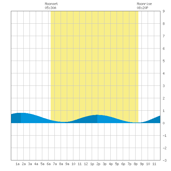 Green Cove Springs tide chart for Tuesday, June 10, 2025