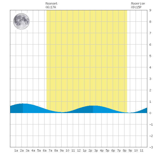 Green Cove Springs tide chart for Wednesday, June 11, 2025