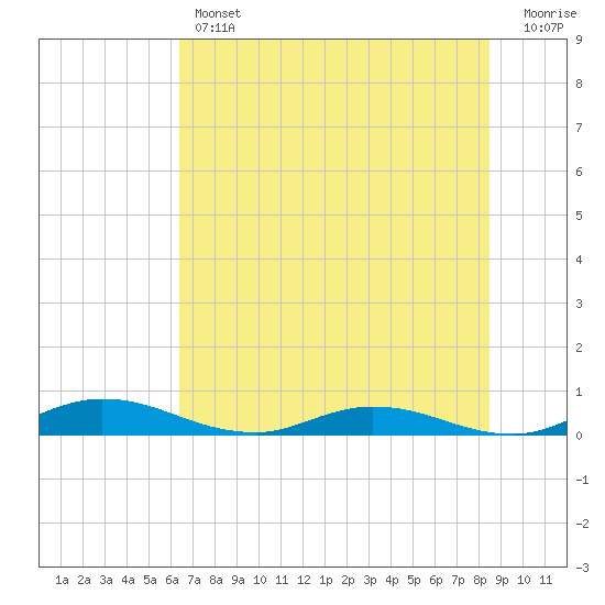 Green Cove Springs tide chart for Thursday, June 12, 2025