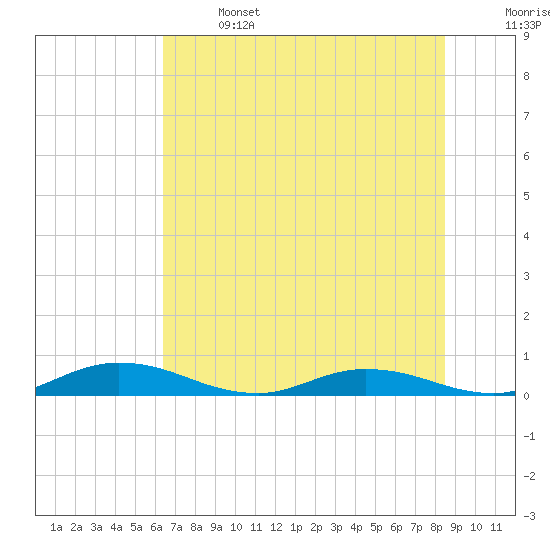 Green Cove Springs tide chart for Saturday, June 14, 2025
