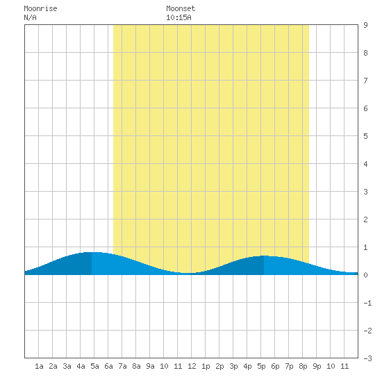 Green Cove Springs tide chart for Sunday, June 15, 2025