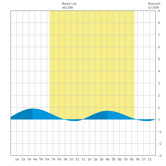 Green Cove Springs tide chart for Friday, June 27, 2025