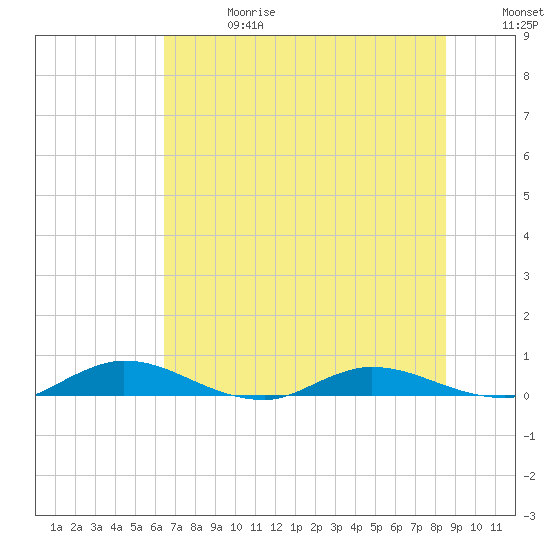 Green Cove Springs tide chart for Saturday, June 28, 2025