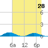 Green Cove Springs tide chart for Saturday, June 28, 2025