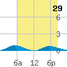 Green Cove Springs tide chart for Sunday, June 29, 2025