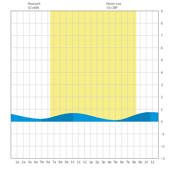 Green Cove Springs tide chart for Thursday, June 5, 2025