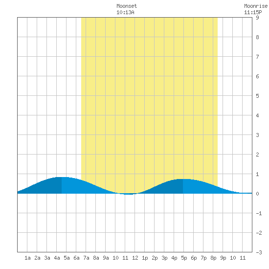Green Cove Springs tide chart for Monday, July 14, 2025