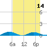 Green Cove Springs tide chart for Monday, July 14, 2025