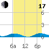 Green Cove Springs tide chart for Thursday, July 17, 2025