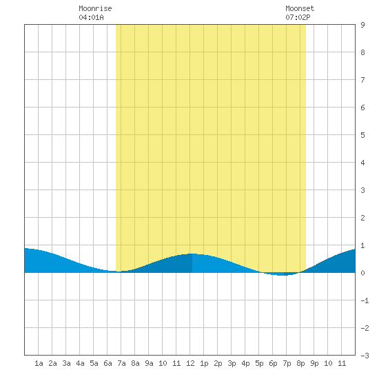 Green Cove Springs tide chart for Tuesday, July 22, 2025
