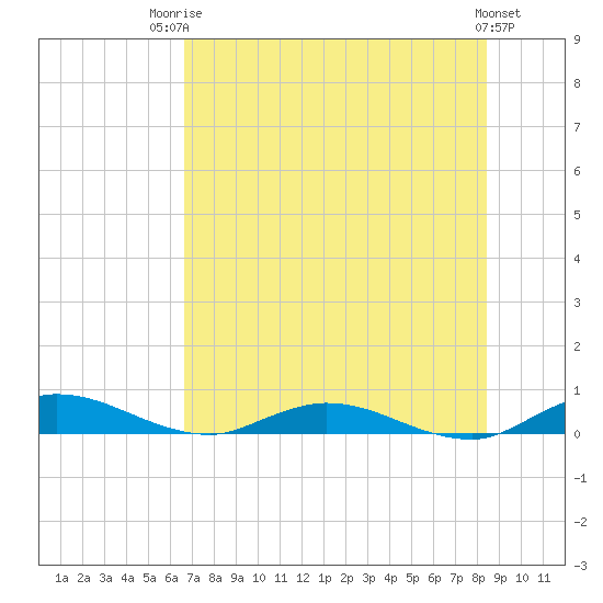 Green Cove Springs tide chart for Wednesday, July 23, 2025