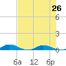 Green Cove Springs tide chart for Saturday, July 26, 2025
