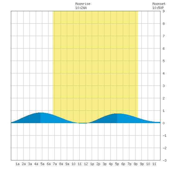 Green Cove Springs tide chart for Monday, July 28, 2025