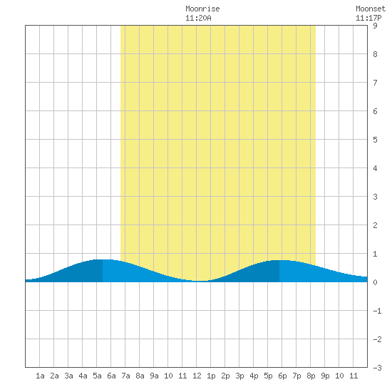 Green Cove Springs tide chart for Tuesday, July 29, 2025