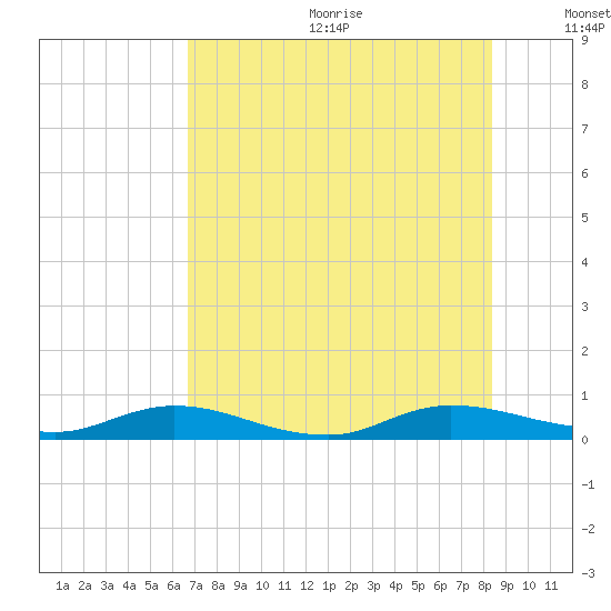 Green Cove Springs tide chart for Wednesday, July 30, 2025