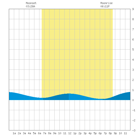 Green Cove Springs tide chart for Monday, July 7, 2025