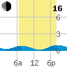 Green Cove Springs tide chart for Saturday, August 16, 2025