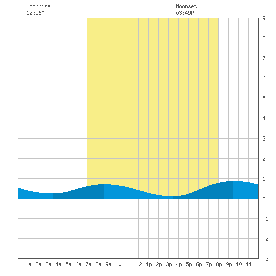 Green Cove Springs tide chart for Sunday, August 17, 2025