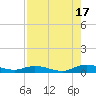 Green Cove Springs tide chart for Sunday, August 17, 2025