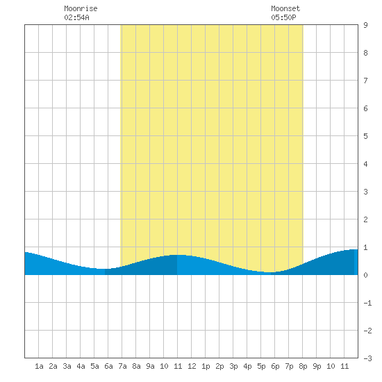 Green Cove Springs tide chart for Tuesday, August 19, 2025
