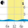 Green Cove Springs tide chart for Friday, August 1, 2025