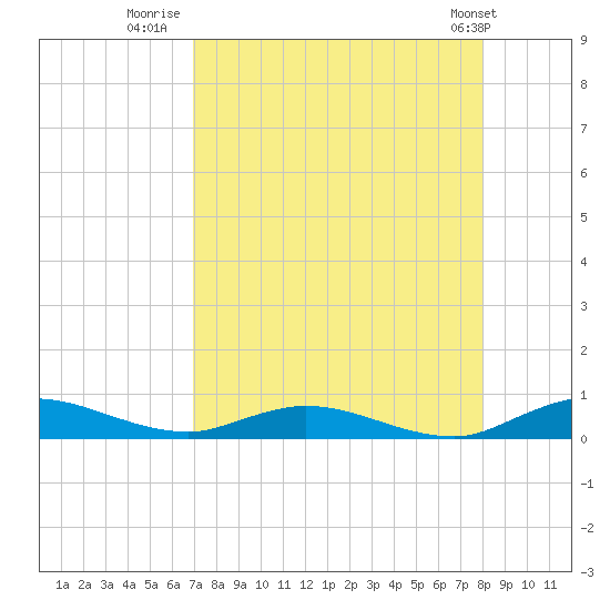 Green Cove Springs tide chart for Wednesday, August 20, 2025