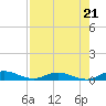 Green Cove Springs tide chart for Thursday, August 21, 2025