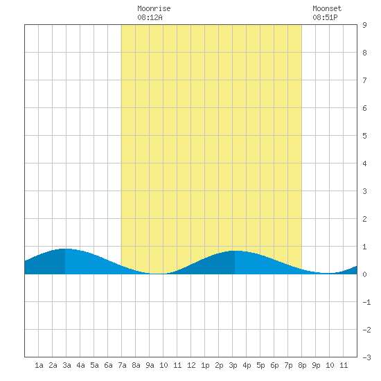 Green Cove Springs tide chart for Sunday, August 24, 2025