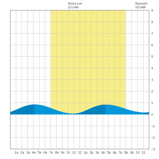 Green Cove Springs tide chart for Tuesday, August 26, 2025