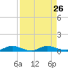 Green Cove Springs tide chart for Tuesday, August 26, 2025
