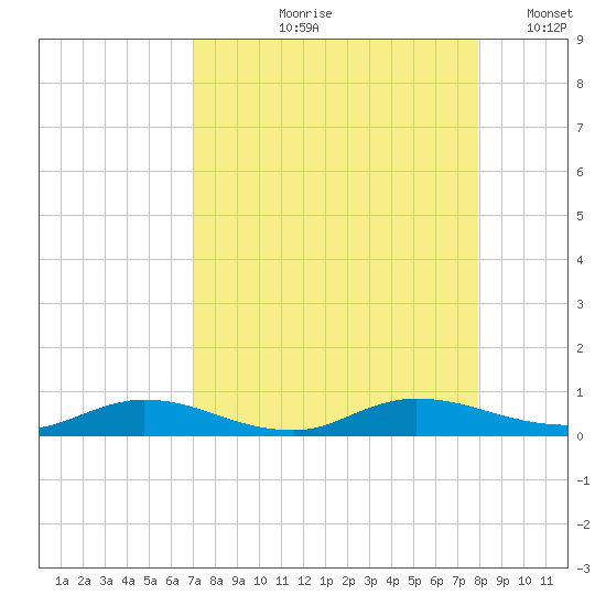 Green Cove Springs tide chart for Wednesday, August 27, 2025
