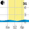 Green Cove Springs tide chart for Sunday, August 31, 2025