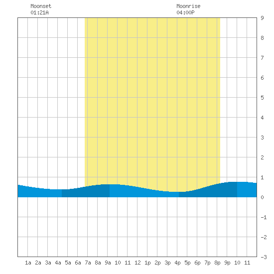 Green Cove Springs tide chart for Sunday, August 3, 2025
