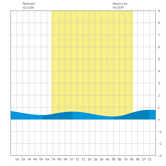 Green Cove Springs tide chart for Monday, August 4, 2025