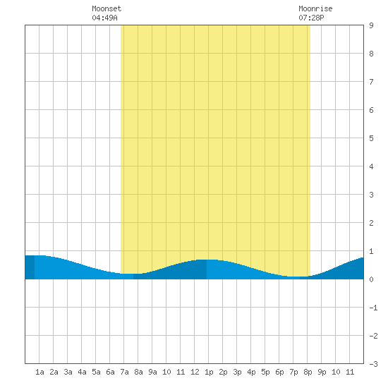 Green Cove Springs tide chart for Thursday, August 7, 2025